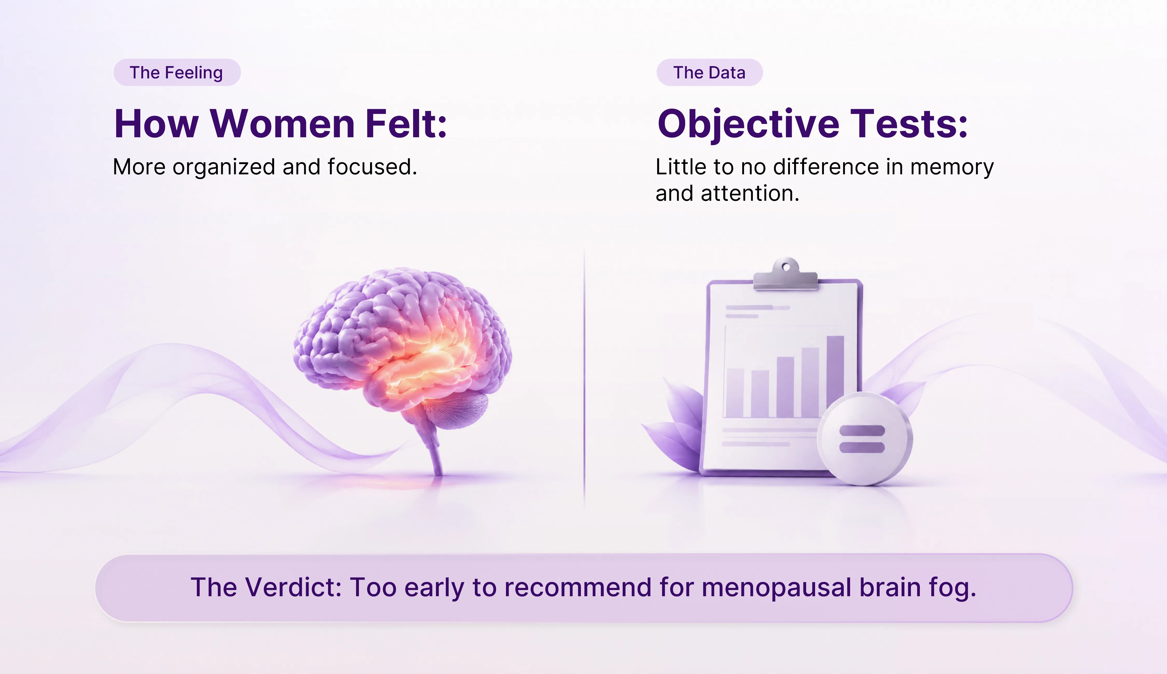 How women felt: more organized and focused. Objective tests: little to no difference in memory and attention. The verdict: too early to recommend for menopausal brain fog